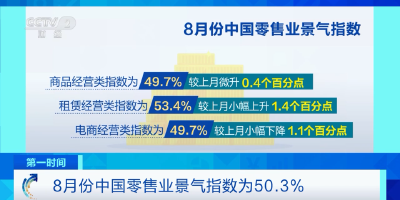 连续8个月维持扩张区间！8月份中国零售业景气指数为50.3%