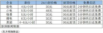 5年涨价超3倍，每小时最高8元！共享充电宝为何越来越贵，前景如何