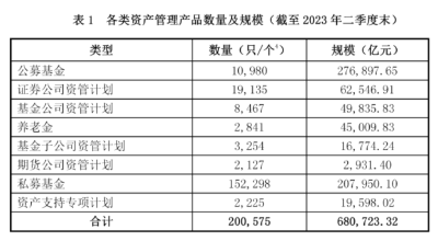 中国证券投资基金业协会：截至二季度末资产管理业务总规模超68万亿元