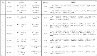 黄冈市人民政府关于公布市区第三批历史建筑名录的通知