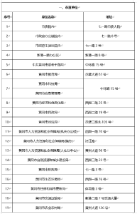 国庆假期，黄冈市区66个停车场免费停车！