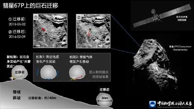 我国科学家研究发现：彗星表面巨石活动有“火箭效应”