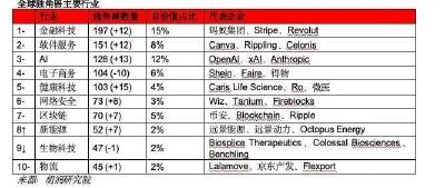 湖北10家，武汉9家！2025全球独角兽榜出炉