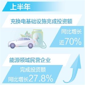 在建和年内计划开工的能源重点项目上半年完成投资额同比增长21.6%