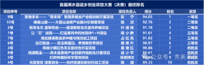 首届浠水返乡创业项目大赛圆满落幕 10个优质项目获重点扶持