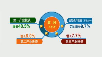 数看黄冈新亮点｜ 上半年全市固定资产投资同比增长9.7%