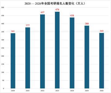 343万人报名2026年全国硕士研究生招生考试