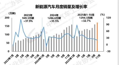 新能源汽车月度新车销量占比首超50%
