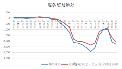 我国服务贸易“量质齐升” 逆差持续缩小