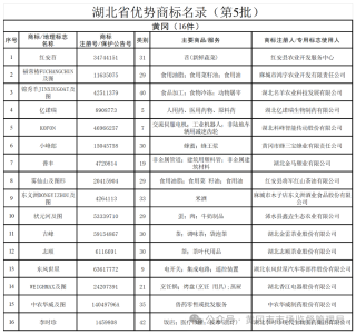  新增16件 总计98件丨黄冈拥有湖北优势商标总量全省前三