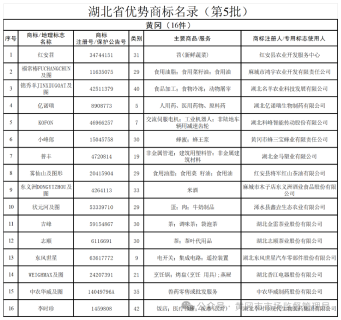  新增16件 总计98件丨黄冈拥有湖北优势商标总量全省前三