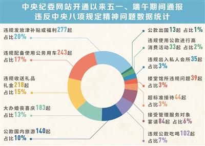 锲而不舍持续发力纠“四风” ——对1400多起五一、端午期间违反中央八项规定精神案例的分析