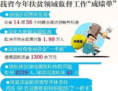 1月至11月查处2779人，移送司法47人——我省重拳整治扶贫领域腐败和作风问题