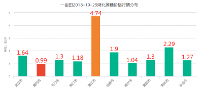 【今日菜价】10月29日湖北省应季蔬菜产地价格与市场价格行情