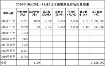 【周报】陈稻弱势运行　小麦静等明年托市价（10.29-11.02）