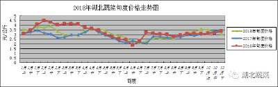 【蔬菜快讯】10月下旬湖北蔬菜产地批发价格回落