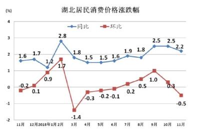 鲜菜猪肉领跌 原油价格走低 11月湖北CPI环比下跌0.5%