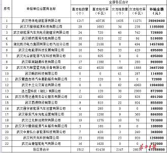 武汉拟发放新能源汽车充电桩补贴，3659个充电桩获补4726.88万元