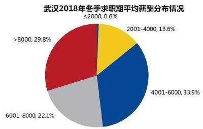 武汉冬季平均薪酬7710元 全国排名第十一位