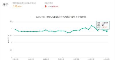 【行情】4月26日湖北橙子产地：均价1.75元/斤 较昨日下跌0.02元，跌幅1.12%