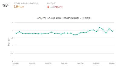 【行情】4月25日湖北橙子：均价2.68元/斤 较昨日上涨0.01元，涨幅0.37%