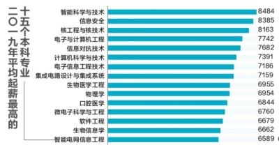 高考志愿填报大数据“指南”来了计算机与电子信息类专业起薪较高 口腔医学专业最具竞争力