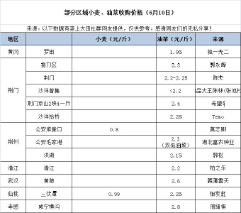 湖北部分区域小麦、油菜收购价格（6月10日）