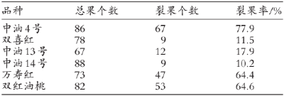 【桃子】油桃裂果病的发生原因与防治方法！裂果与品种有关