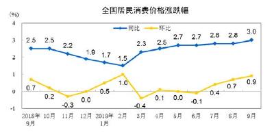 9月CPI同比上涨3% 创2013年来最大涨幅 猪肉价格上涨69.3%