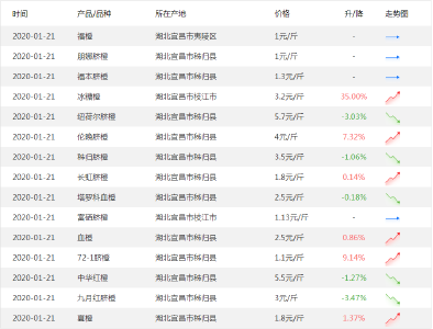 【柑价】2020年1月21日湖北柑橘、橙子行情