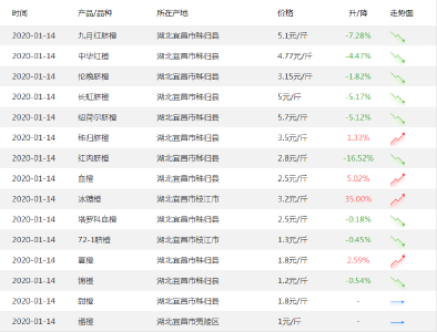 【柑价】2020年1月14日湖北柑橘、橙子行情