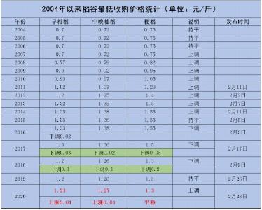 2020年稻谷最低收购价提高，籼稻价格上调，粳稻不变，限定收购量！