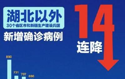 14连降！新冠肺炎疫情拐点已至？警惕这个可能的反弹