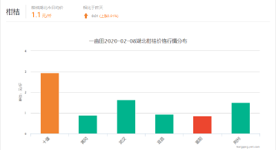 【柑价】2020年2月8日湖北柑橘、橙子行情