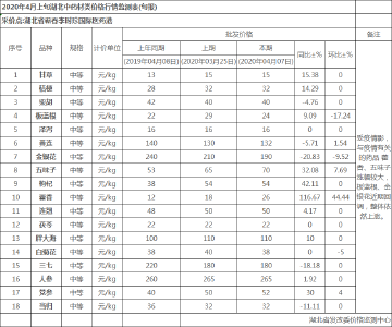 2020年4月上旬湖北中药材类价格行情监测表(旬报)