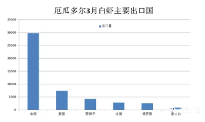 库存增大价格走低！3月多尔白虾出口中国近3万吨，未来形势如何？