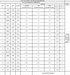 2020年4月中旬湖北中药材类价格行情监测表(旬报)