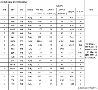 2020年03月湖北省中药材批发价格同比环比监测报表(按月）