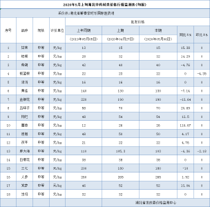 2020年5月上旬湖北中药材类价格行情监测(旬报)