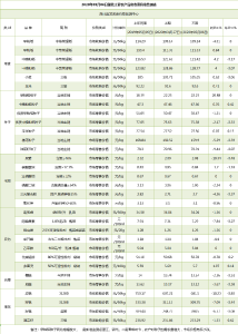 2020年5月6日湖北主要农产品和农资（粮食、种肥药）价格