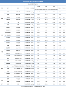 2020年05月中旬湖北主要农产品和农资价格监测