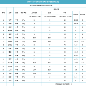 2020年5月中旬湖北中药材类价格行情监测