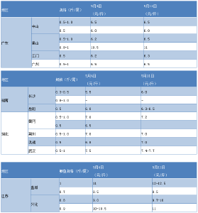 突破13元/斤在望？多重因素鲫鱼推高行情，后市或爆发式上调