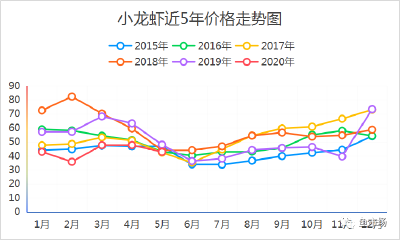2020年小龙虾产值预测将超7000亿元！