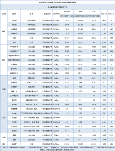价格：5月11日湖北主要农产品和农资（粮食、种肥药）价格