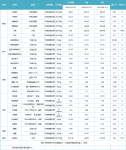 【价格】湖北主要农产品和农资价格监测（2020年6月22日 ）