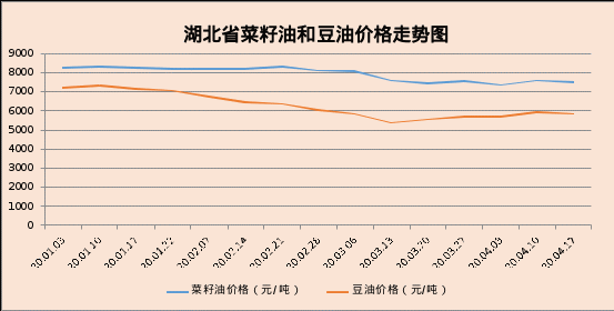 2020年湖北省油菜籽市场分析预测报告