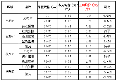 2020年6月15日-6月19日宜昌柑橘行情报价