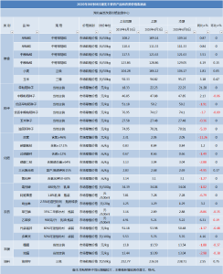 【价格】湖北主要农产品和农资价格监测（2020年6月8日 ）