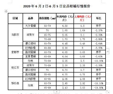 2020年6月2日-6月5日宜昌柑橘行情报价